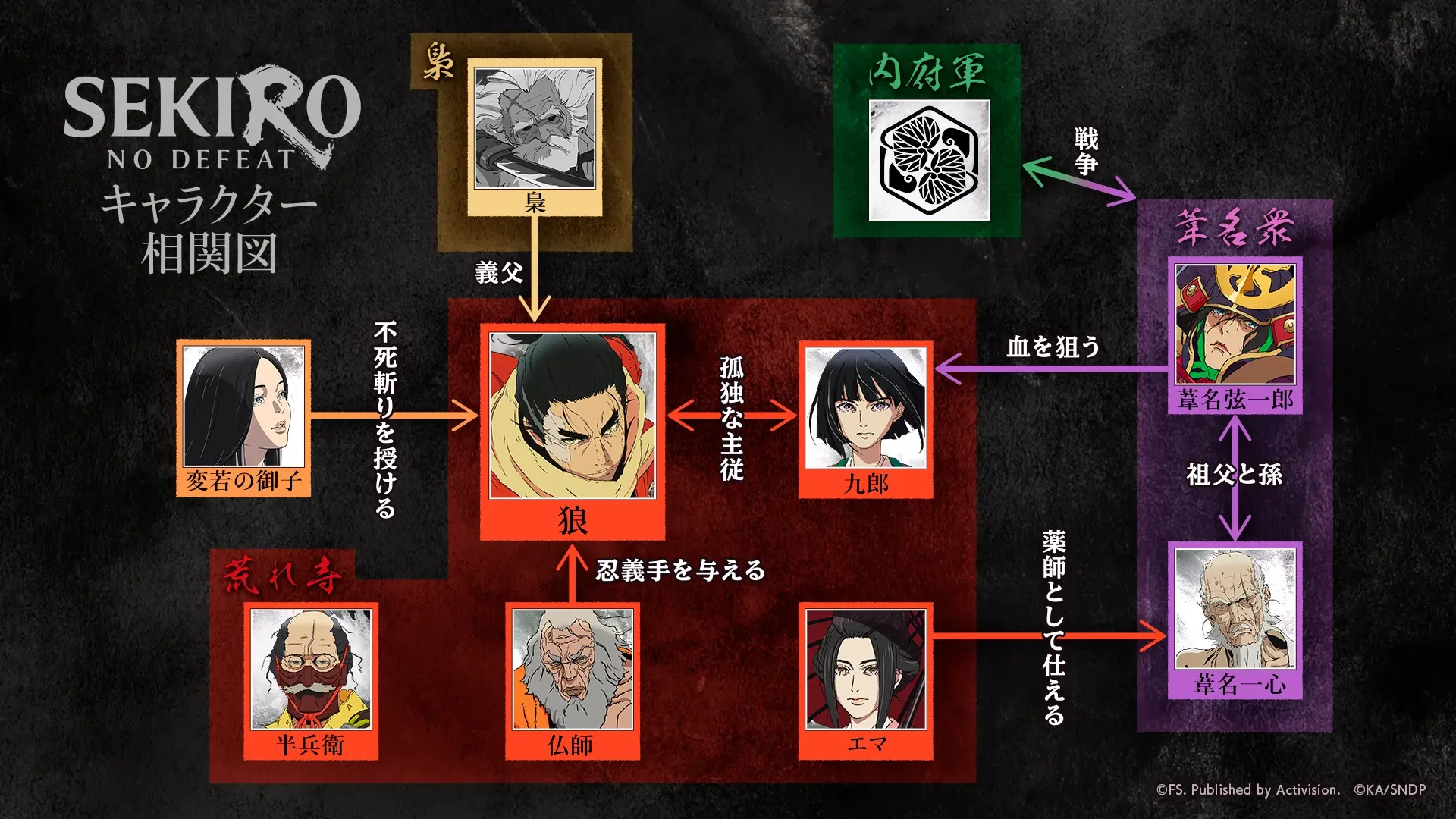 The official relationship chart, in Japanese. Wolf sits at the centre: Owl is his foster father, Kuro his lord, the Sculptor gives him the Shinobi Prosthetic and the Divine Child the Mortal Blade. Genichiro, Isshin's grandson, targets Kuro's blood; Emma serves Isshin as physician; the Ashina clan is at war with the Interior Ministry.